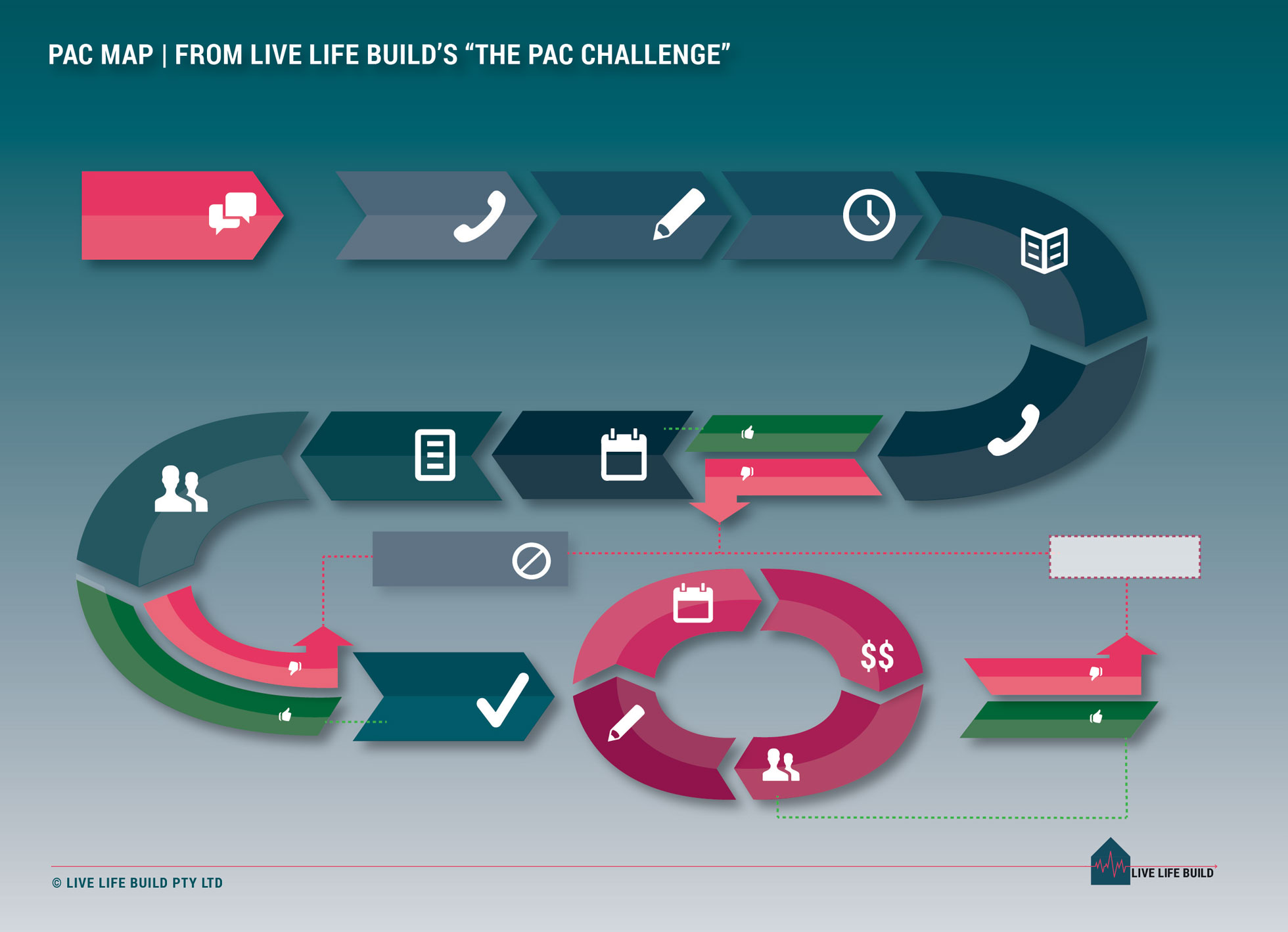 Paid As Consultant Process - The PAC Map